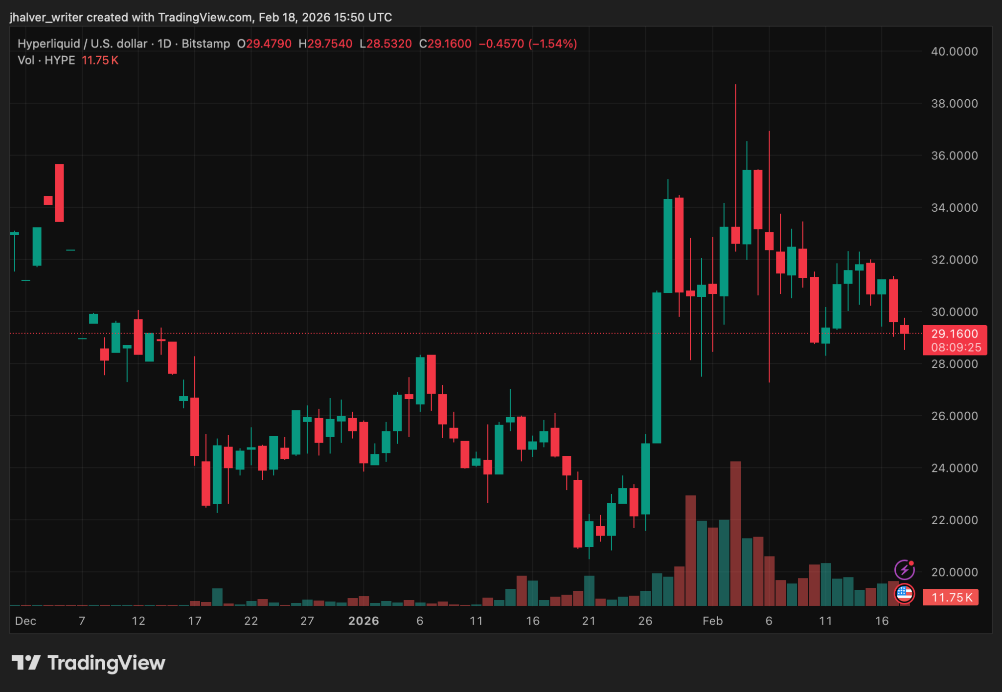 Hyperliquid Rally Stalls Near $30, Will HYPE Slide Further or Recover Toward $35?