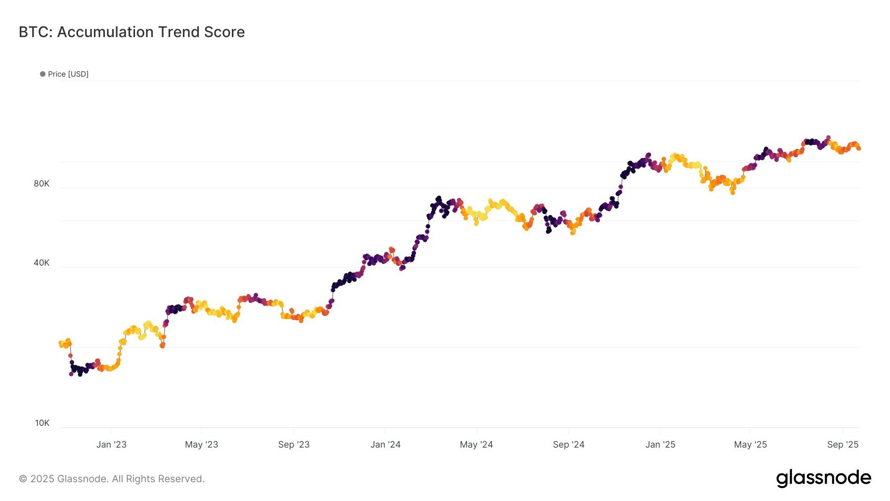 Bitcoin Accumulation Trend Shows Signs Of Weakening, What Does This Mean?