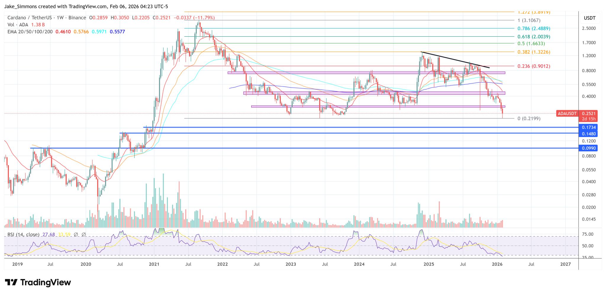 Cardano Isn’t ‘Fading,’ Hoskinson Says: ‘I’ve Lost Over $3B’ And Still Building