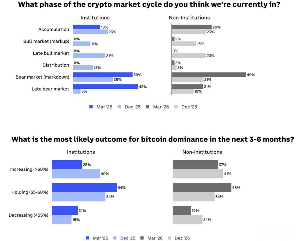 Bitcoin Could Be Trading Below Fair Value, According To Most Crypto Investors