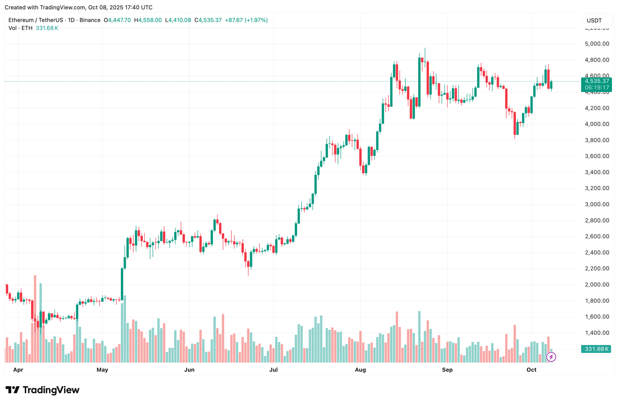 Coinbase Rolls Out Ethereum, Solana Staking To New York Users After Approval
