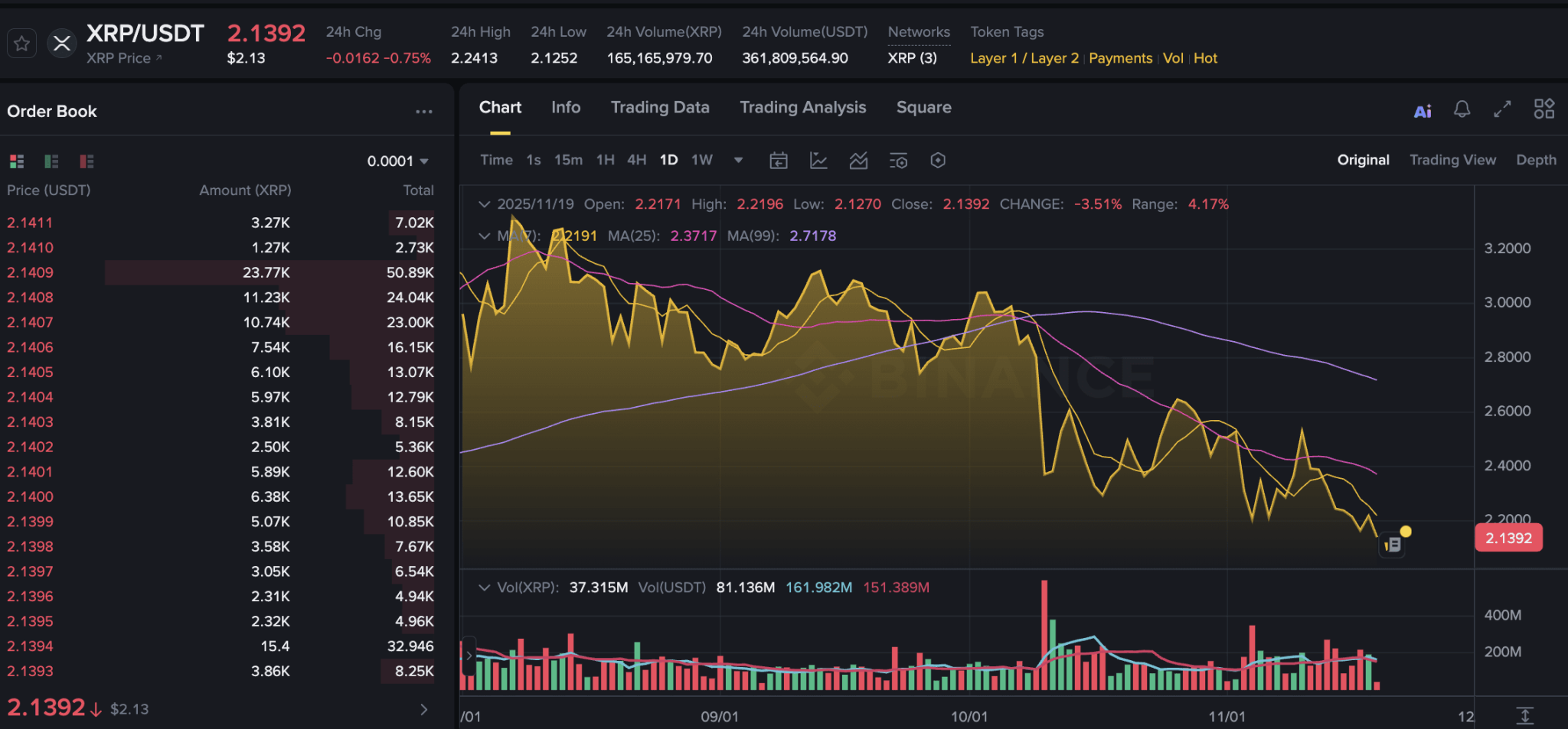 XRP สะดุดหนัก ETF เทไม่ช่วย ราคาหลุดรับ 2.20 ดอลลาร์ ลุ้นแตก 2.10!