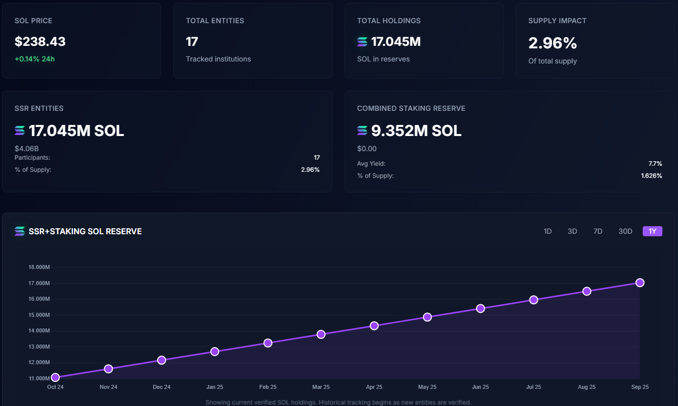 Institutional Adoption Drives Solana to New ATH, as Snorter Token’s $4M Presale Soars