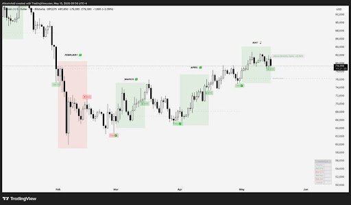 Bitcoin Monthly Structure Signals Continuation Of Major Historical Trend