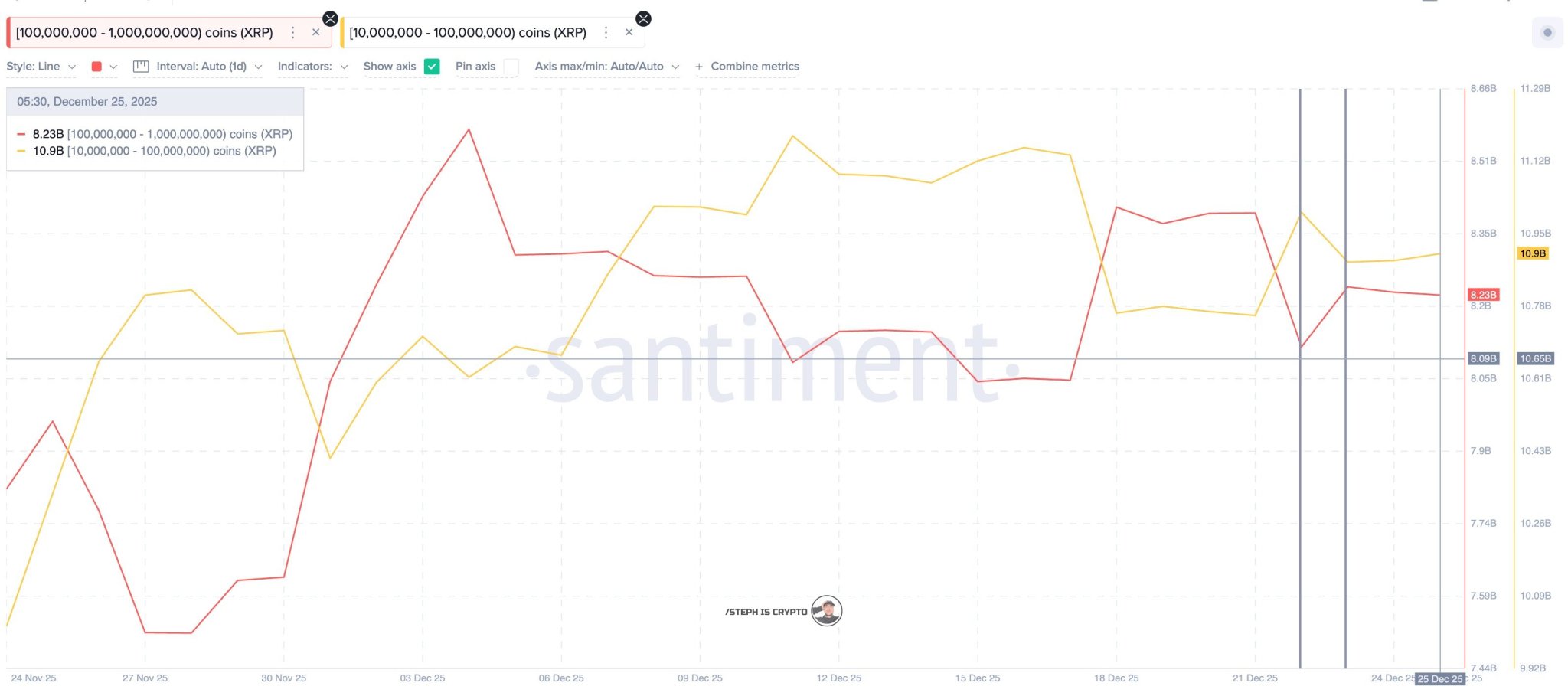 XRP See Renewed Buying Activity From Large Investors – Here How Much They’ve Bought