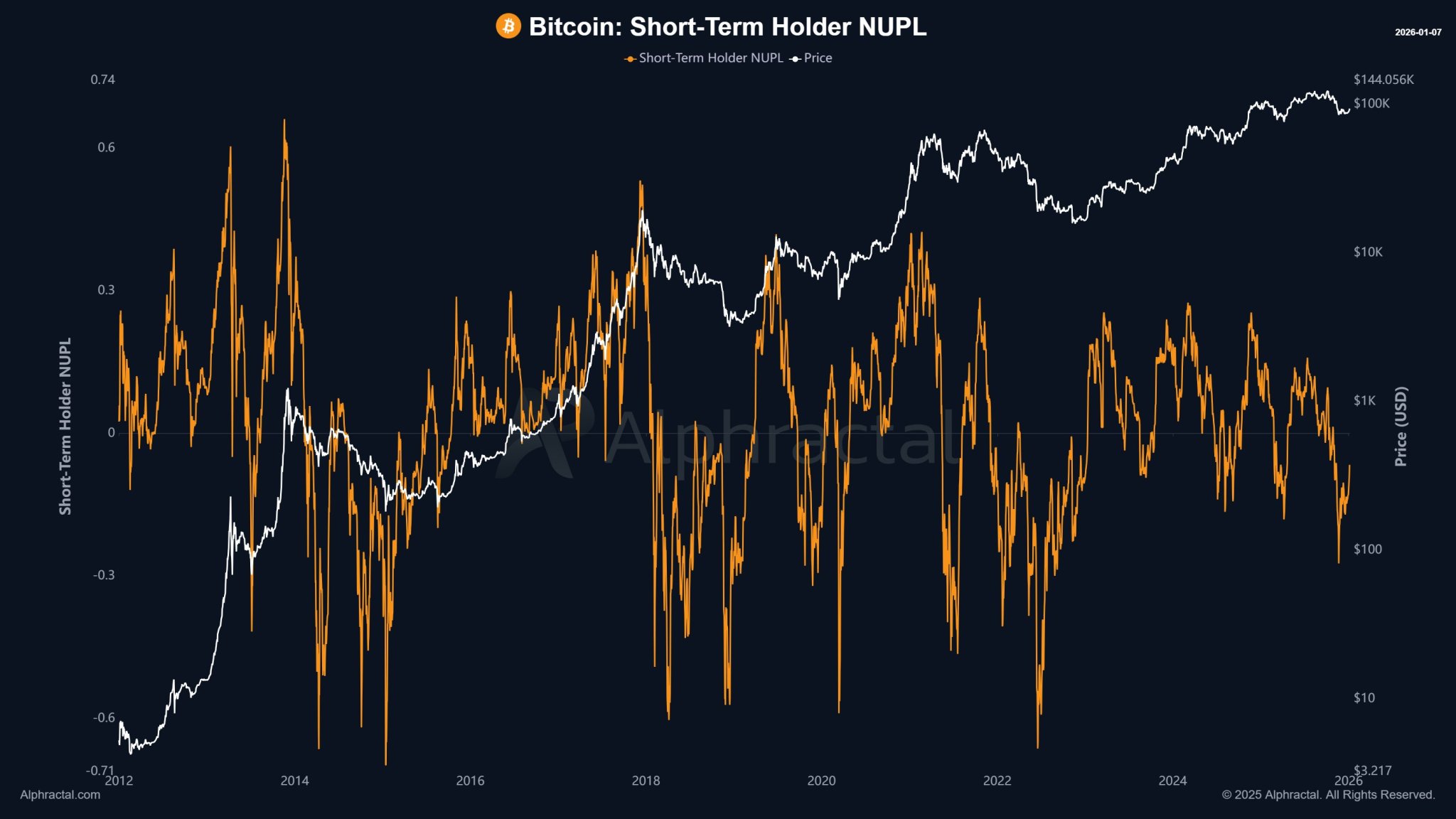 Here’s Why Bitcoin’s Next Major Rally Matters For Short-Term BTC Holders’ Sentiment