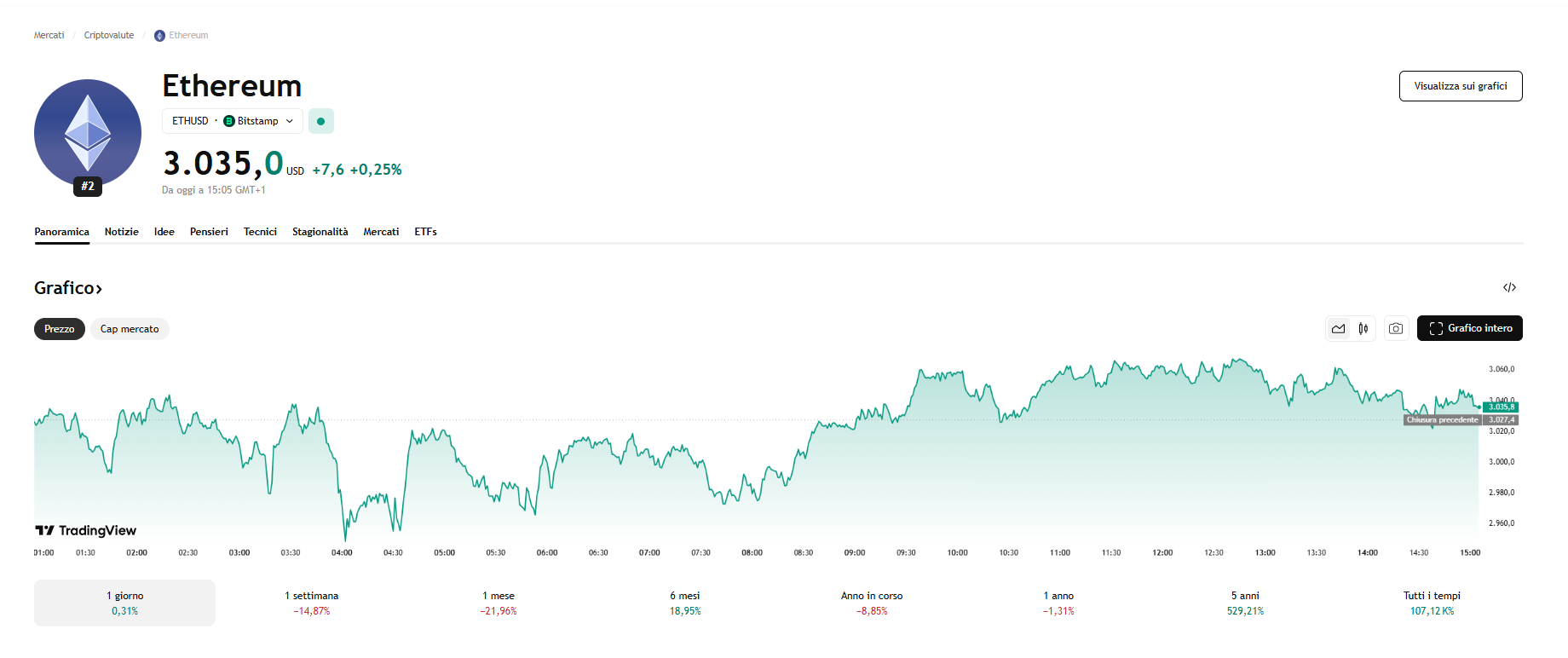 Aziende con Tesoreria in Ethereum Sono in Difficoltà