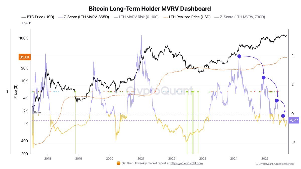 Bitcoin Market Structure Strengthens As Cooling Z-Score Replaces Overheating Peaks