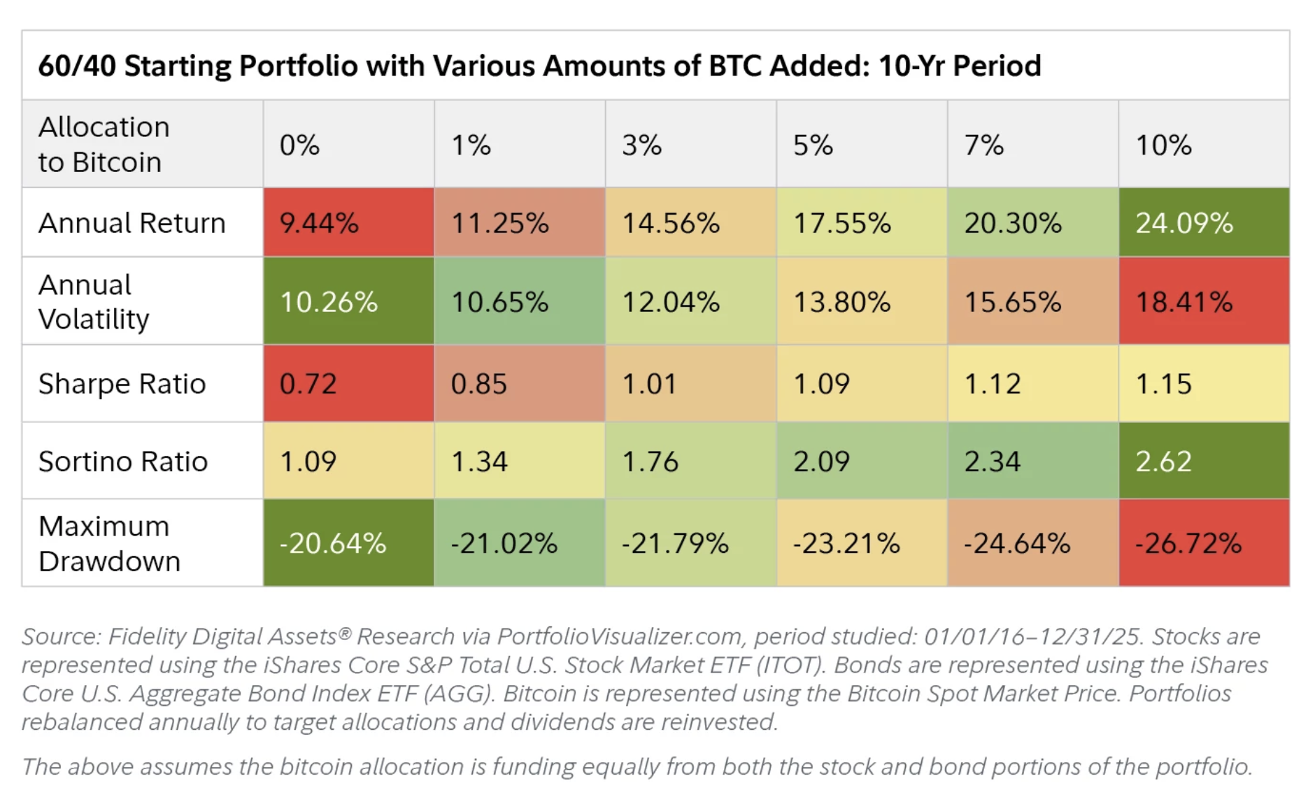 Fidelity’s New Bitcoin Study Challenges The Traditional 60/40 Portfolio