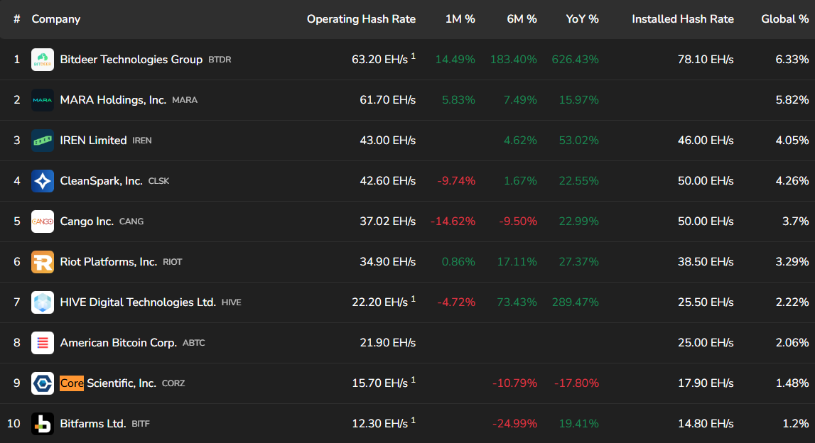 Another Bitcoin Miner Shifts To AI: Core Scientific Offloads 1,900 BTC