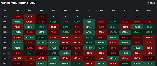 XRP To $60: The Last Time 5 Red Months Appeared, It Led To A 4,300% Increase