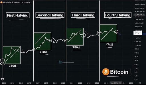 Bitcoin Price Could See A Double-Digit Crash Soon, According To The 750-Day Cycle