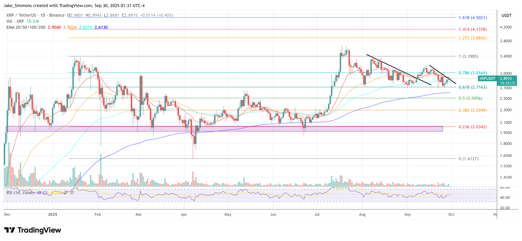Spot XRP And Dogecoin ETF Approval Odds Hit 100%, Says Bloomberg Expert