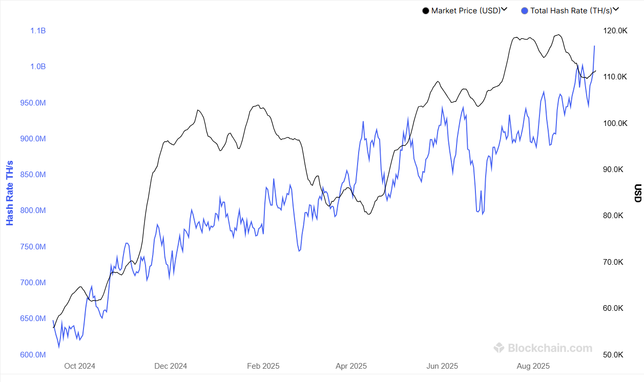 Record Bitcoin Difficulty Not Enough To Stop Miners: Hashrate Explodes To New ATH