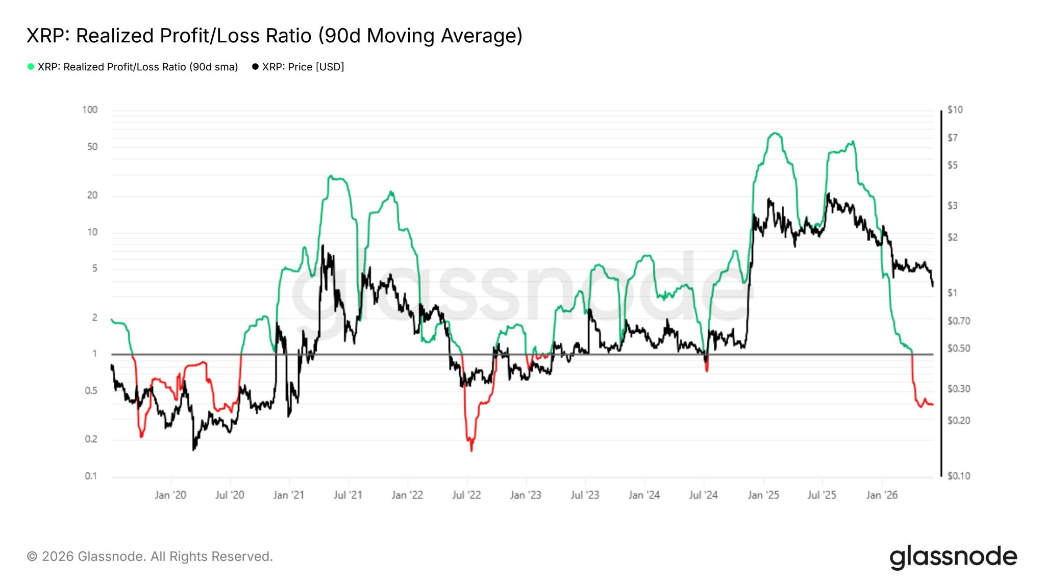 XRP Realized Profit-To-Loss Ratio Plunges – What The Market Should Be Expecting