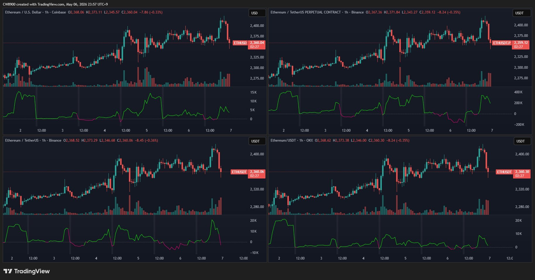 Here’s How Ethereum’s Futures And Spot Market On Crypto Exchanges Are Performing