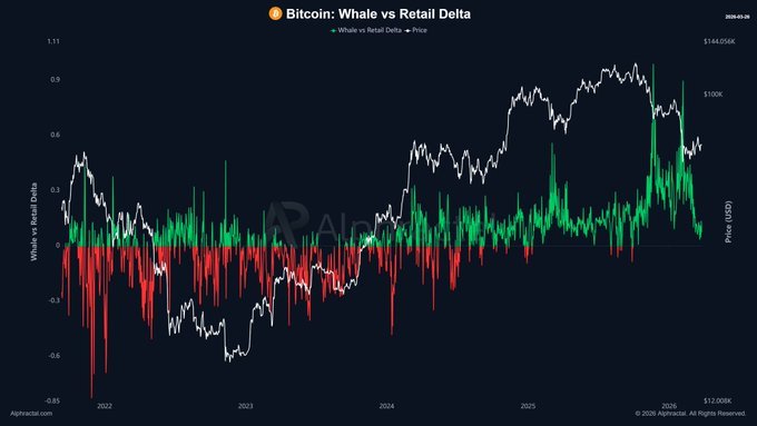 Bitcoin Lingers Below $70,000 As Resistance Holds Strong – Here’s What Whales Are Up To