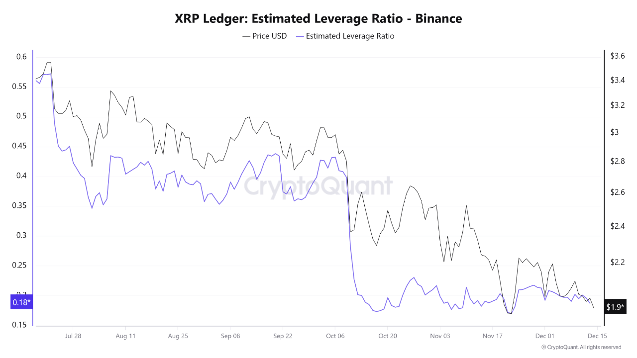XRP Traders Reducing Exposure? Estimated Leverage Ratio Slides Deeper – What This Means For Price