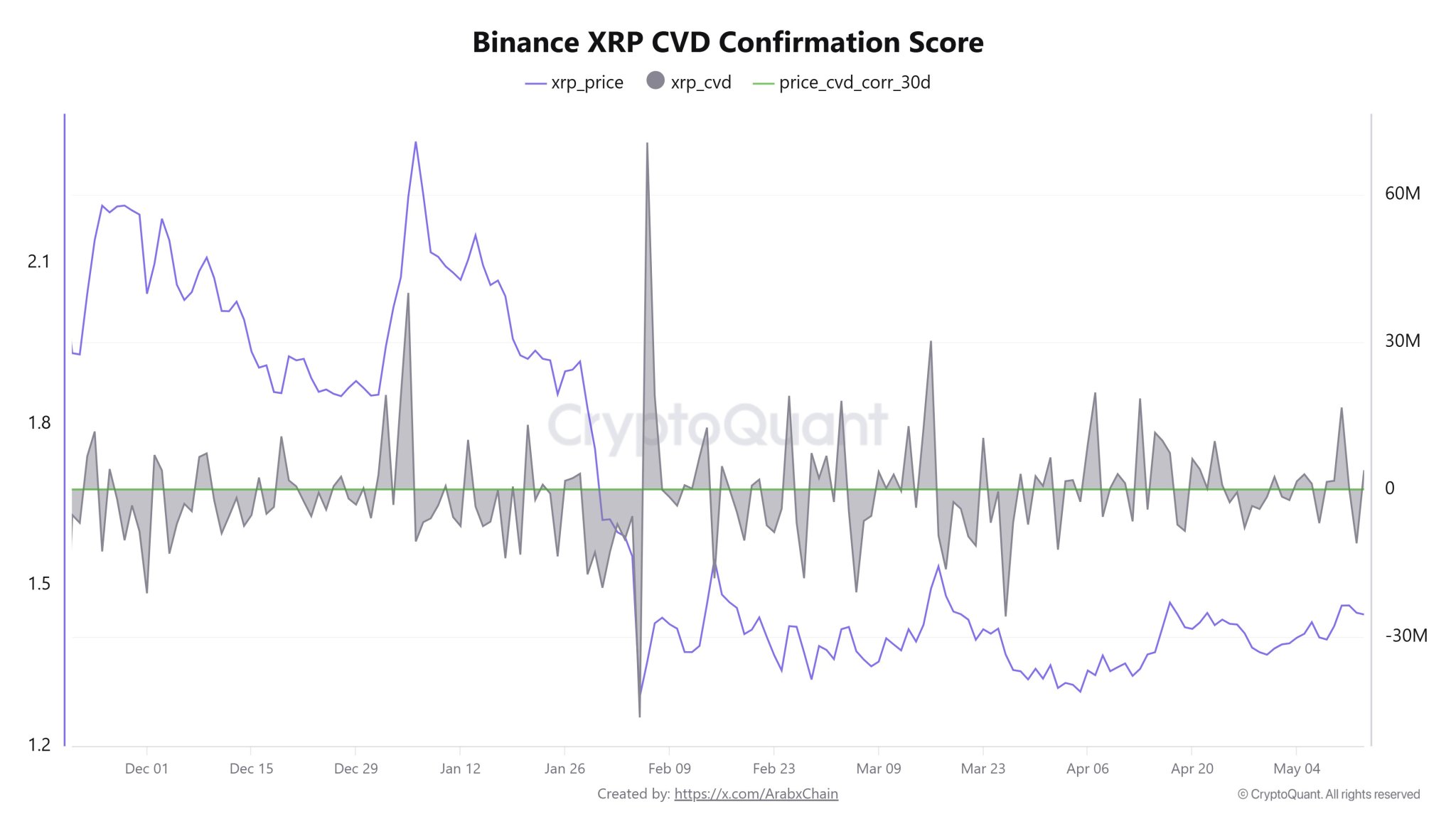 XRP Rising Correlation Index Signals Shift In Binance Trading Activity