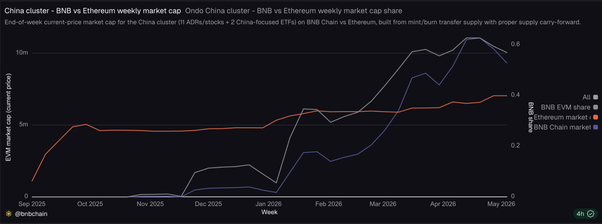 Tokenized China-Linked Equities And ETFs On BNB Chain Explode 2,850% In 2026