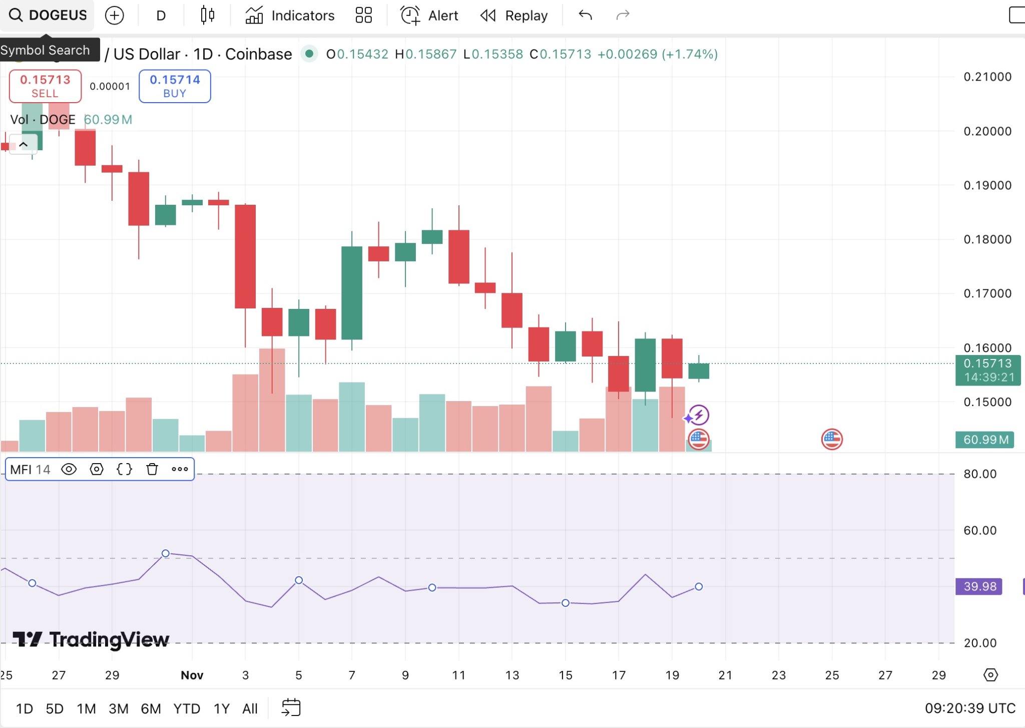 Dogecoin’s On-Chain Turnaround Is Putting the Best Meme Coins Back on the Menu