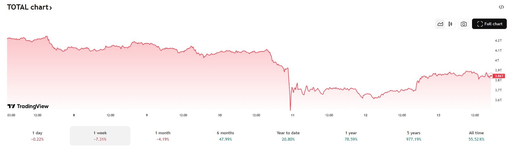 Rynek kryptowalut stabilizuje się po konflikcie handlowym USA–Chiny