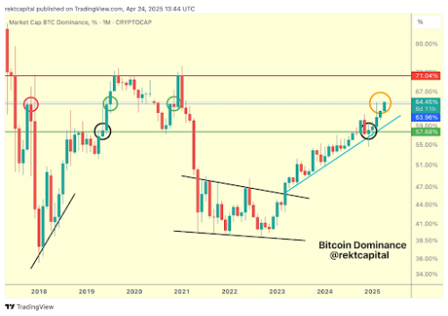 Altcoin Season In Danger If Bitcoin Dominance Closes April Above This Level