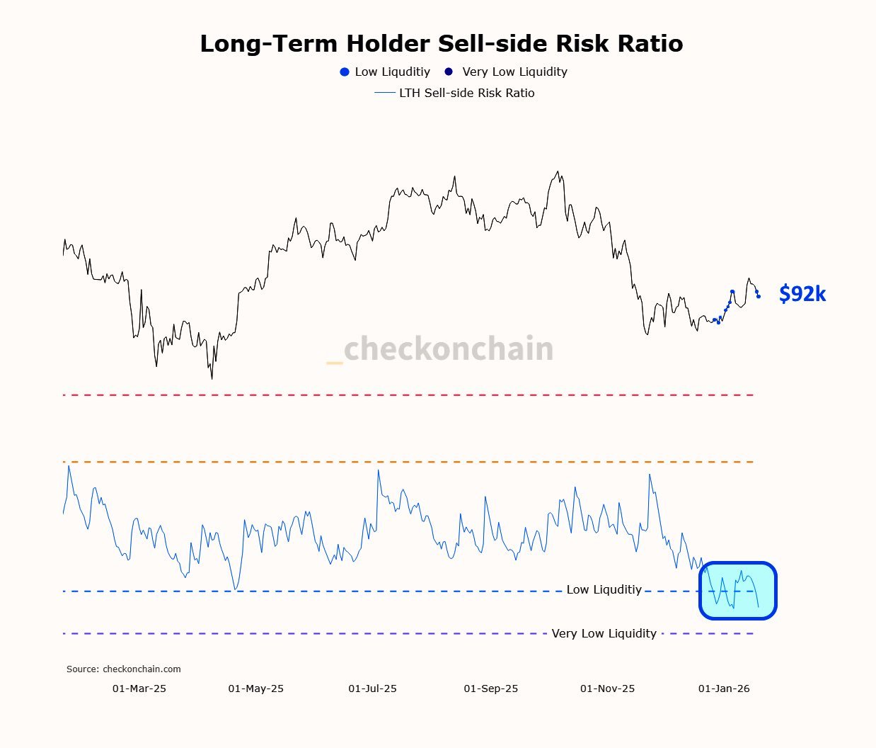 Bitcoin Market Calm As Long-Term Holder Sell-Side Activity Dries Up, Bullish Phase Returning?