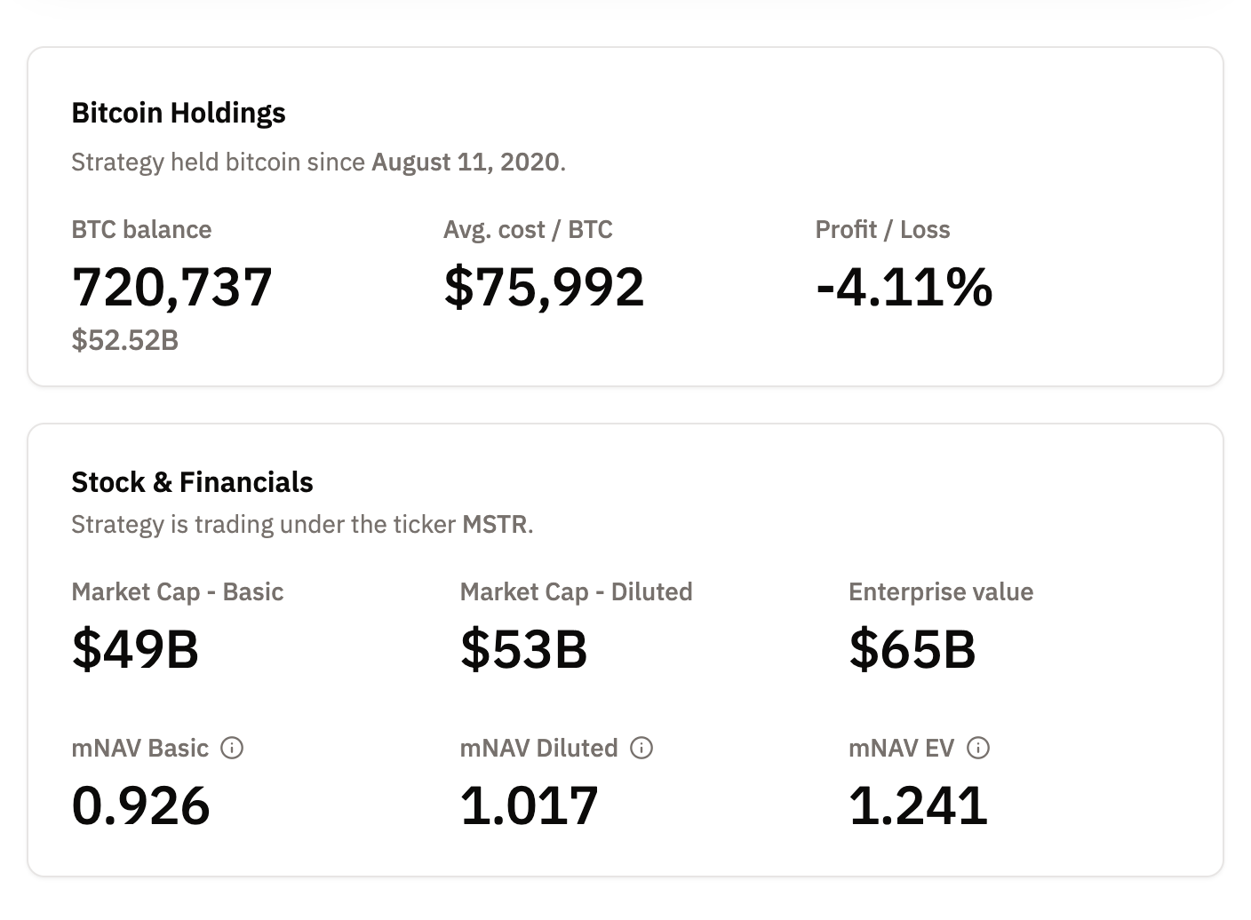 Here’s How Much Saylor’s Strategy Makes Every Time Bitcoin Goes Up By $1,000