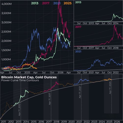 Is Bitcoin Following Gold’s Power Curve? Analyst Predicts $450,000 Target By Q4 2025