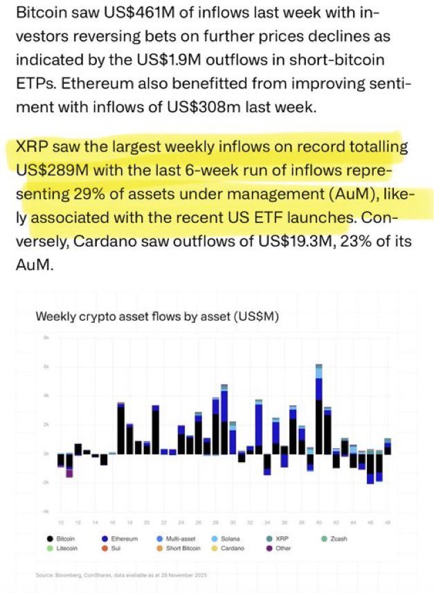 XRP ETFs Shatter Records With Their Biggest Weekly Inflows To Date, Wall Street Flocking In?