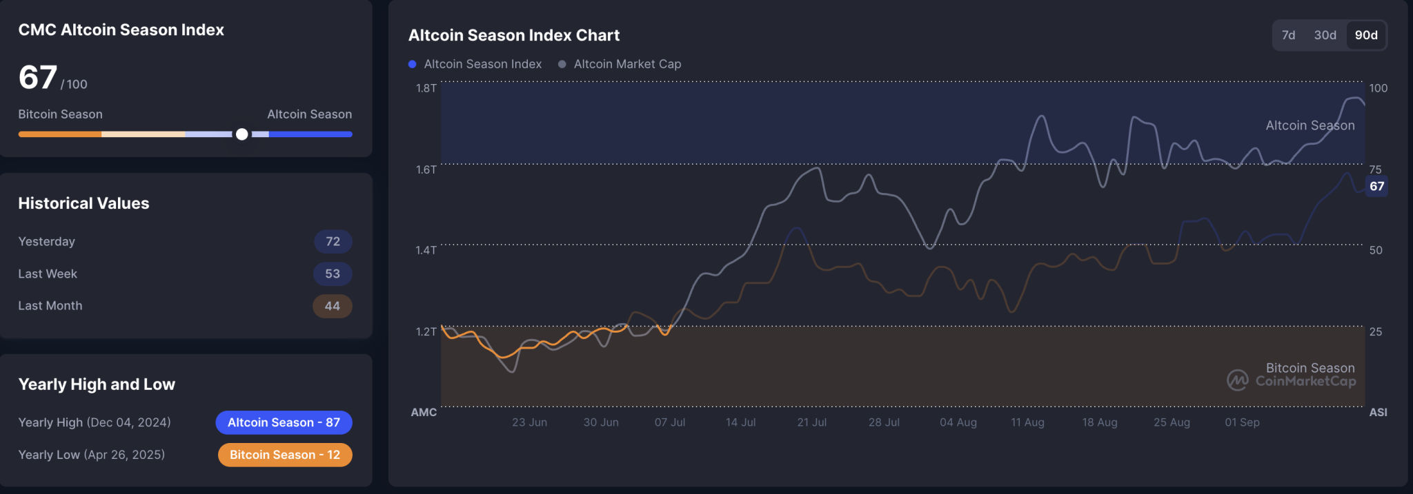 Altcoin Season Index Sets New 2025 High, What This Means For The Crypto Market