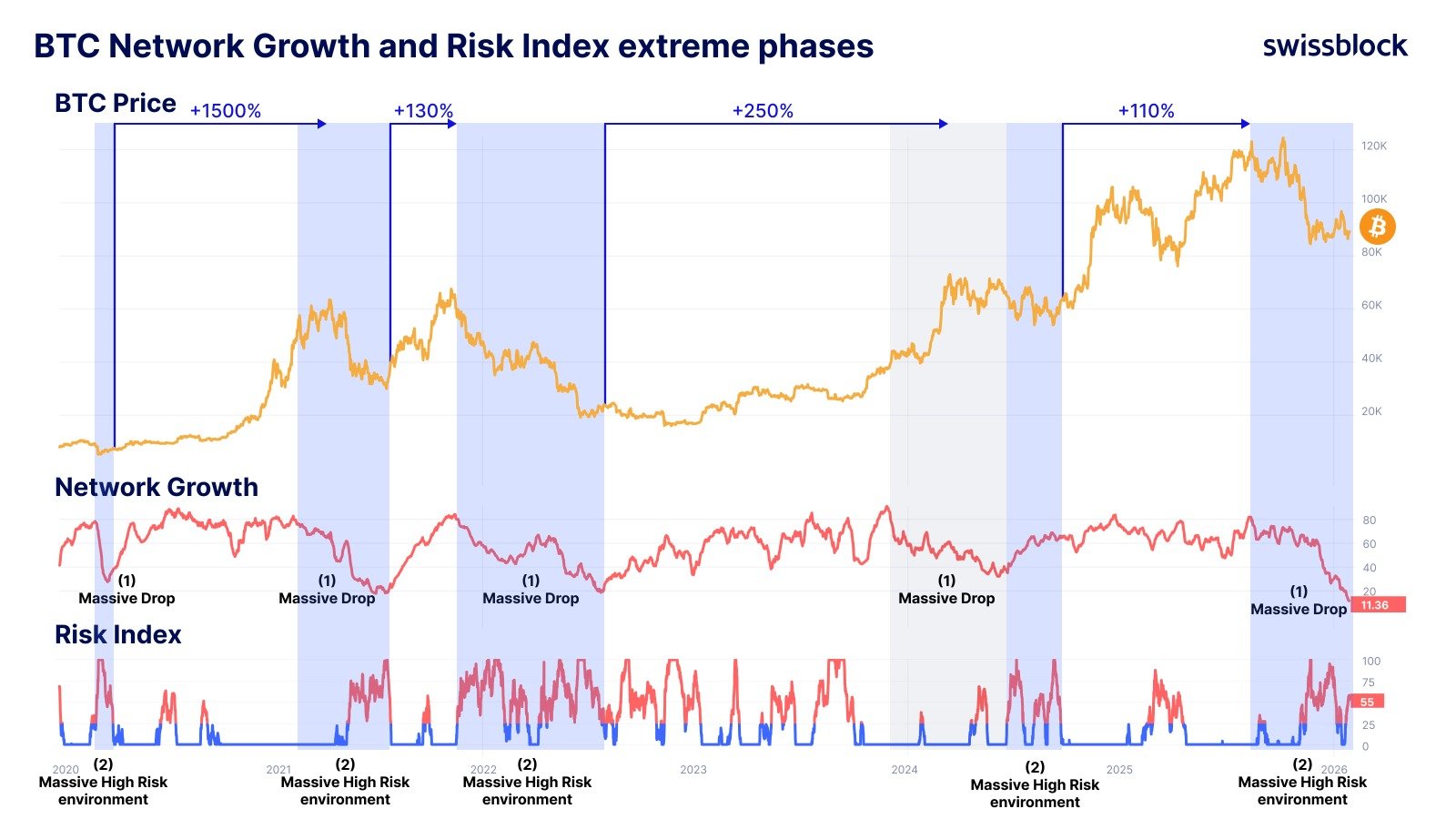 Bitcoin Shows Rare Confluence In Network Growth And Risk Index – What It Means For BTC