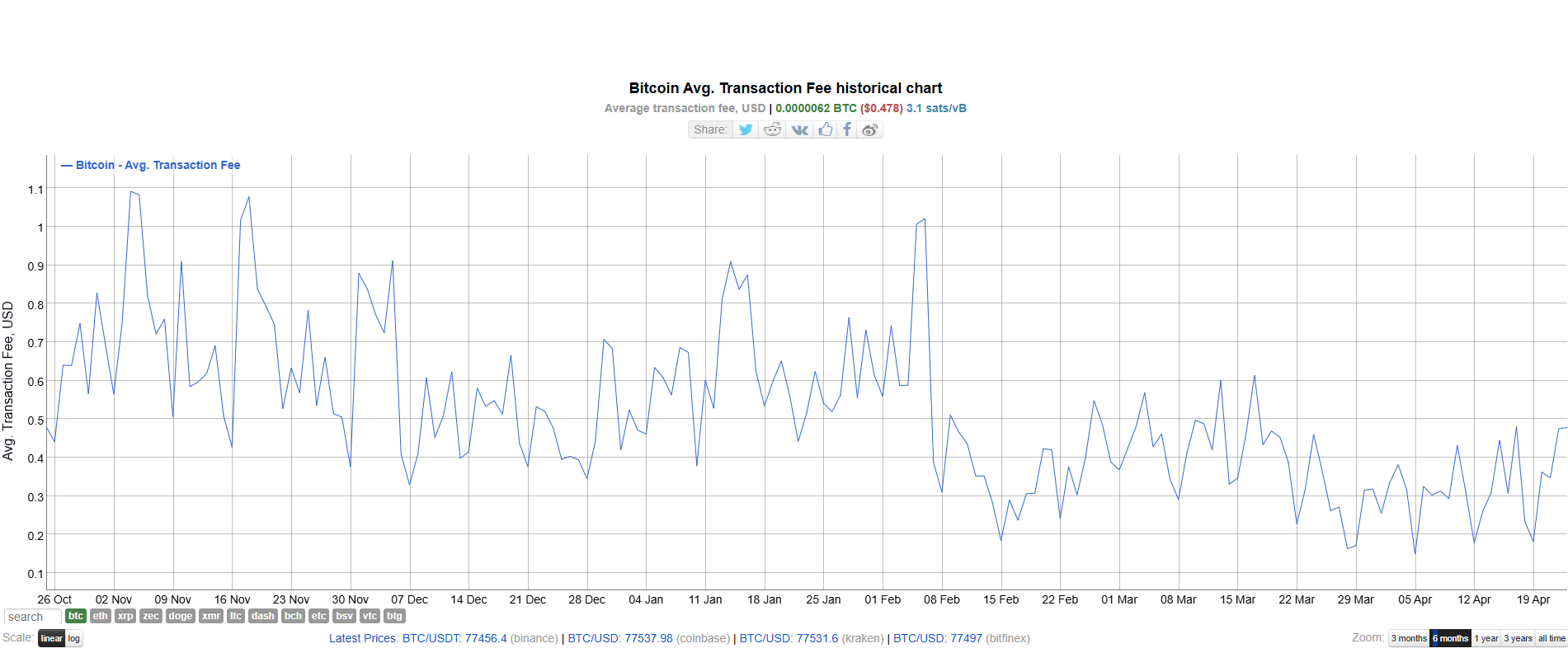 Toncoin Fees To Drop 6x As Network Moves Toward Feeless Transactions