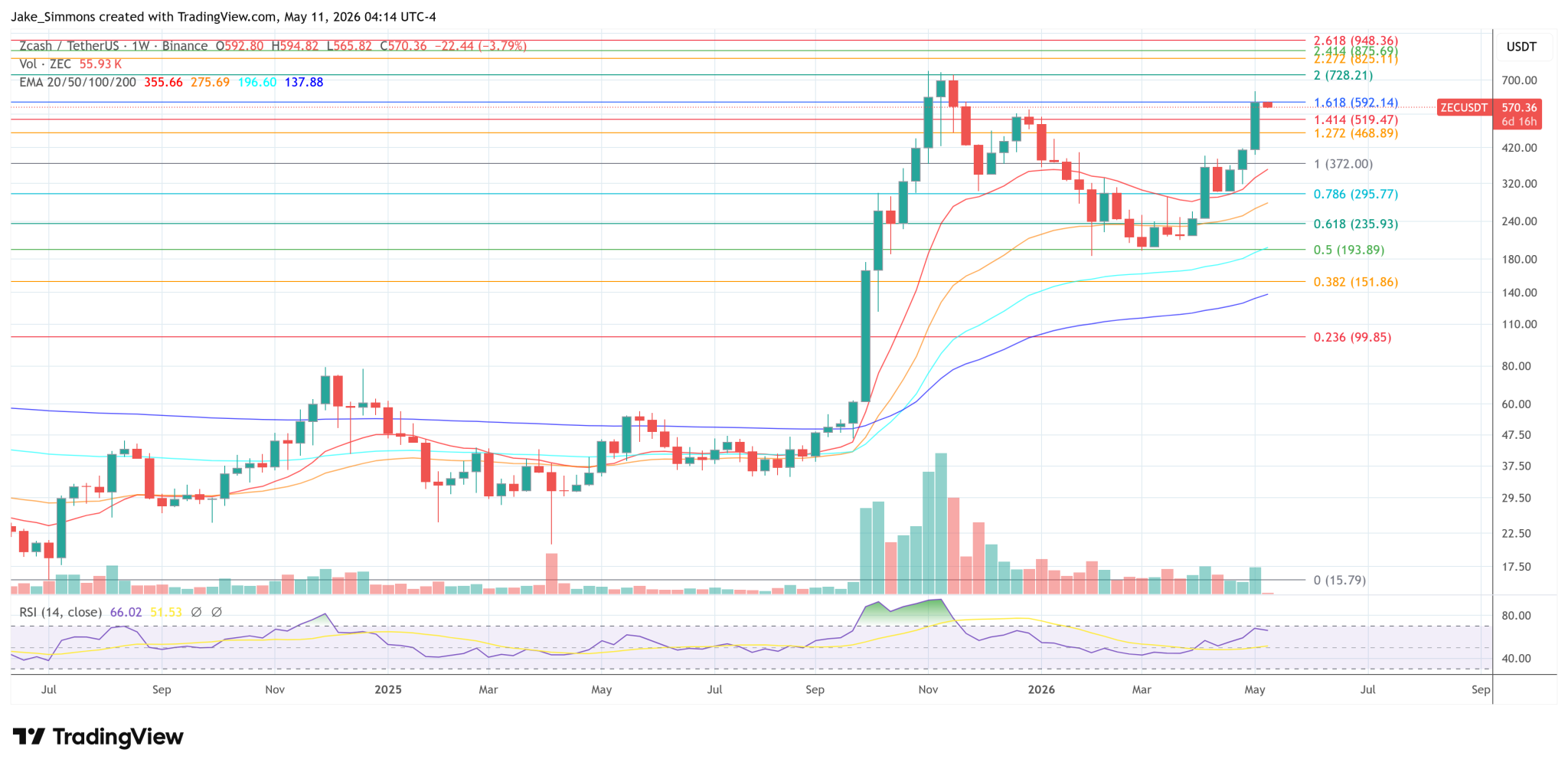 Zcash Is Up 1,500% And Its Biggest Backer Says This Is Why
