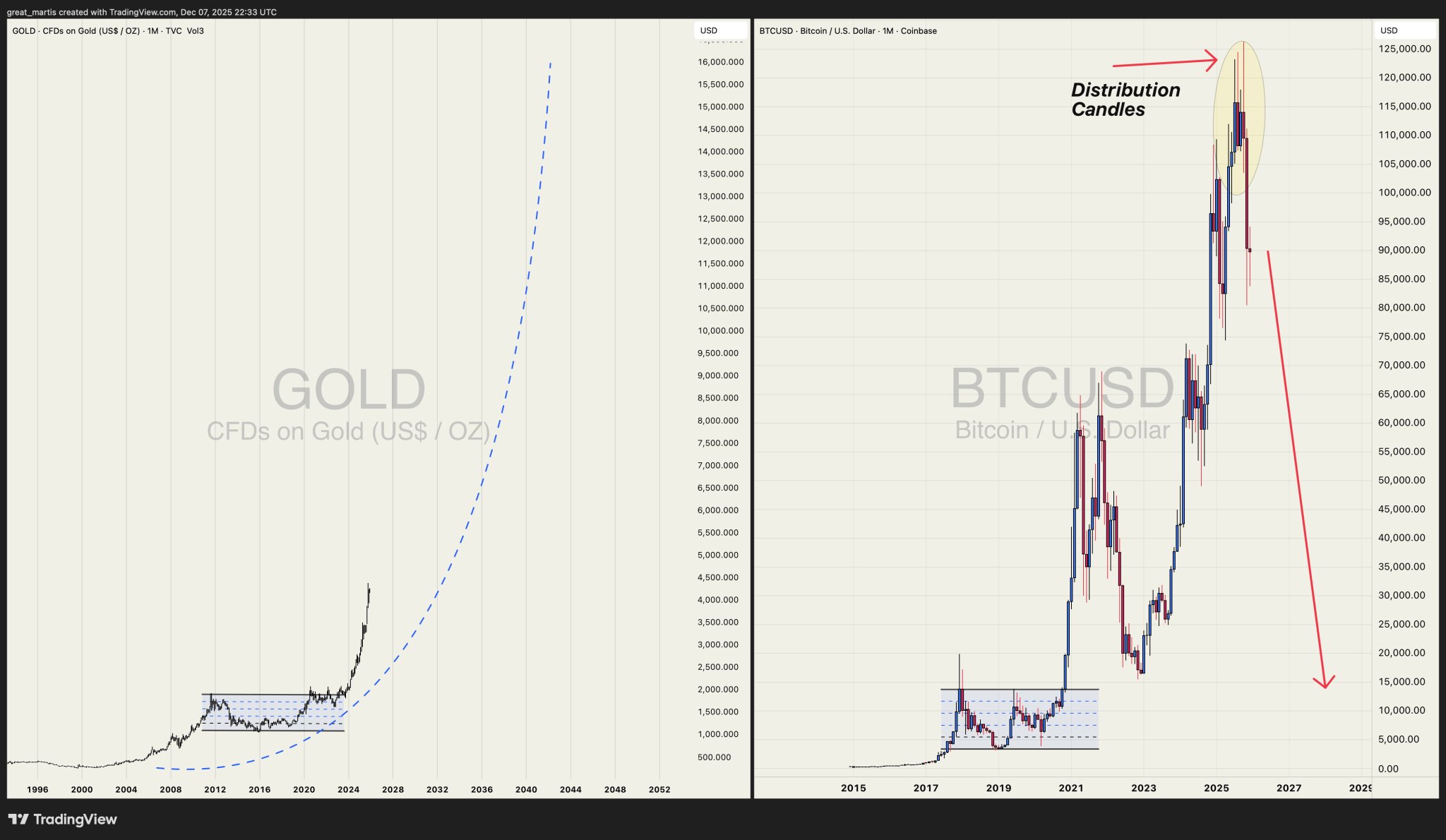 Analyst Predicts Bitcoin Price Crash To $15,000 Using Gold Chart