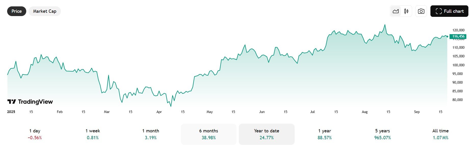 Kevin Durant odzyskał Bitcoiny z Coinbase warte fortunę
