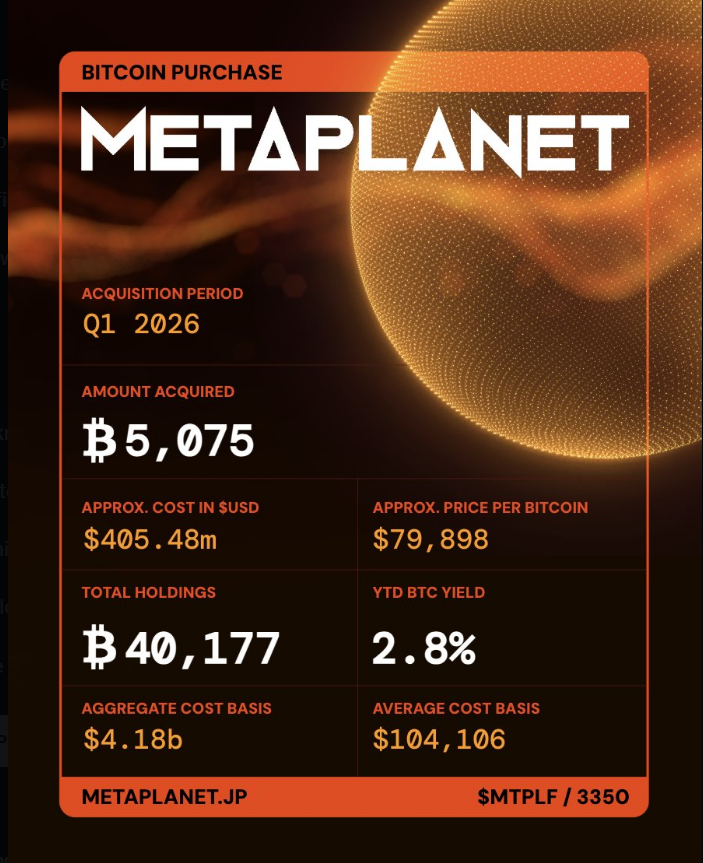 Metaplanet’s Q1 Buying Spree Earns It Top 3 Bitcoin Treasury Status