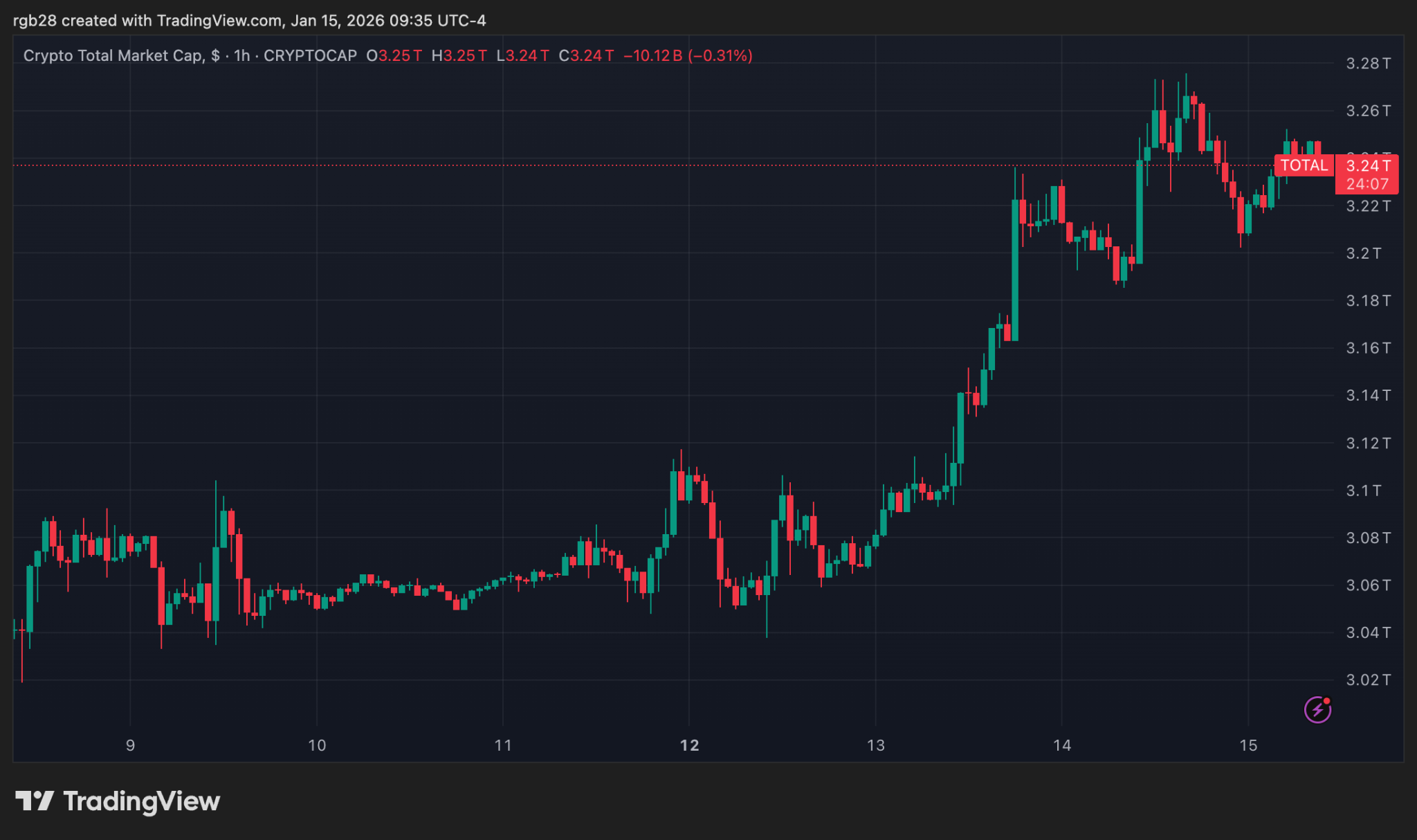 Bank Of America CEO Issues $6T Stablecoin Rewards Warning As Regulatory Debate Heats Up