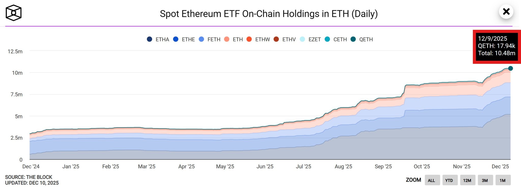 Ethereum Spot ETFs Stack In Silence – Here’s How Much Have Been Accumulated So Far