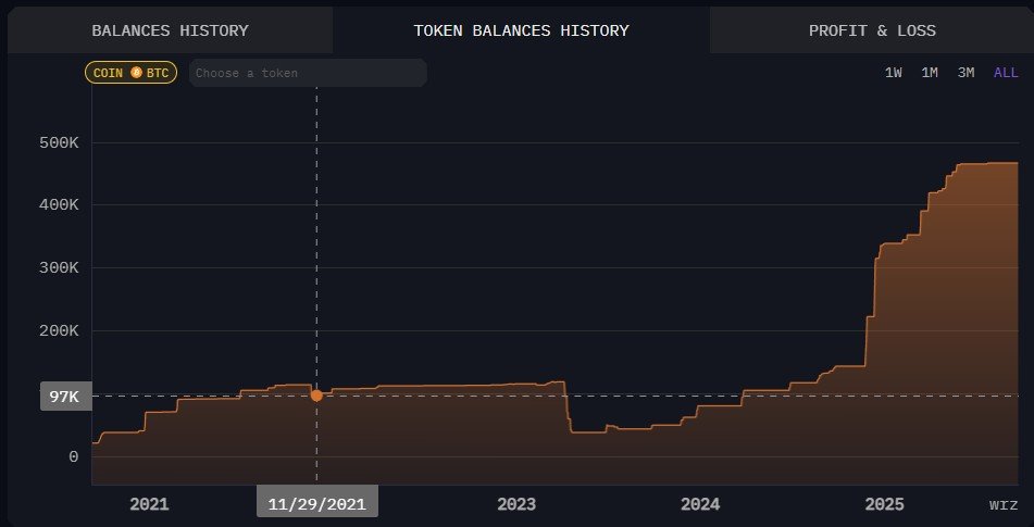Firma Strategy przeniosła 2.45 mld USD w Bitcoinach do nowych portfeli. Likwidacja czy restrukturyzacja?