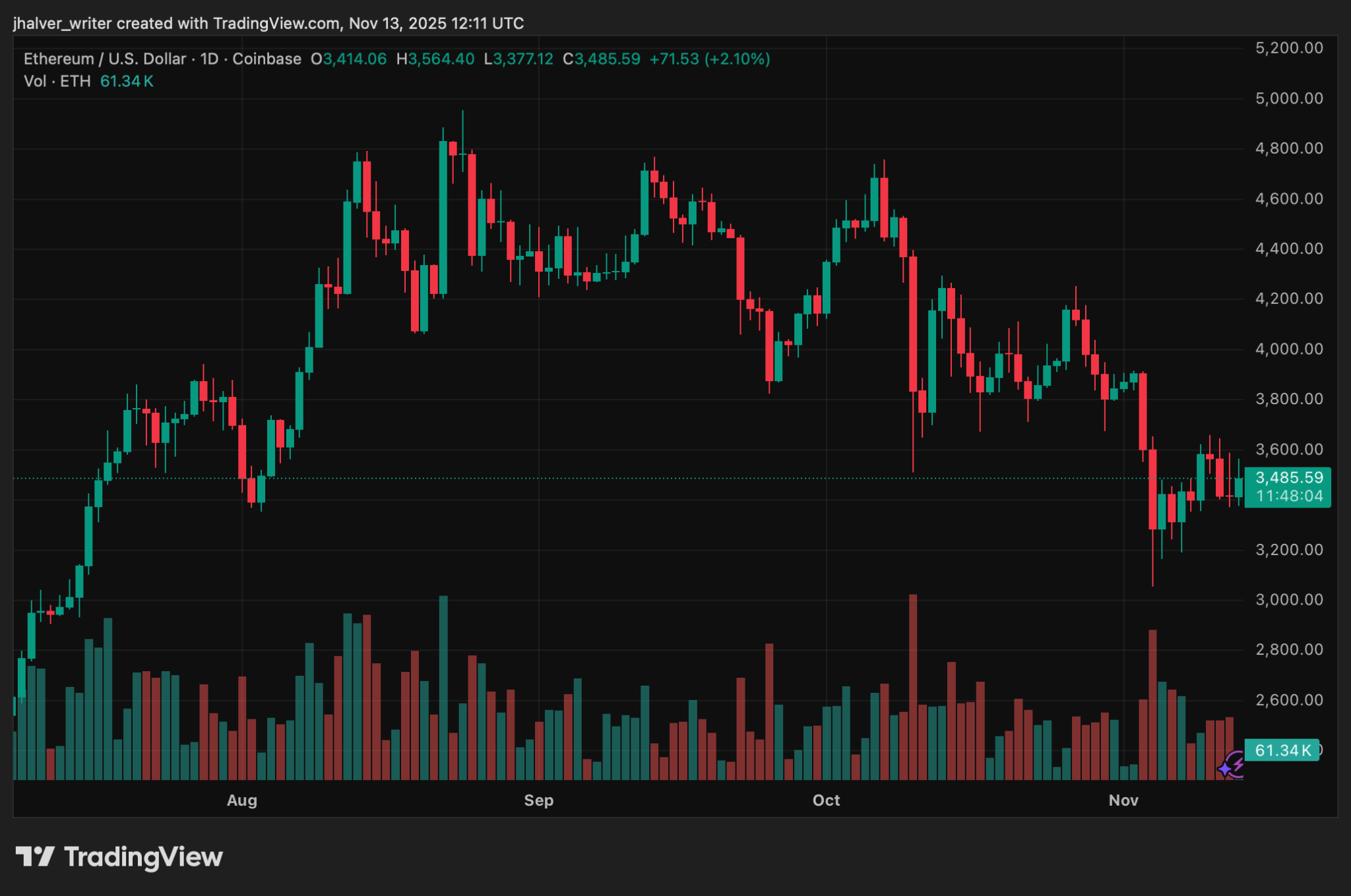 Ethereum (ETH) Rebounds as 43-Day U.S. Shutdown Ends, Vitalik Buterin Outlines Scaling Roadmap