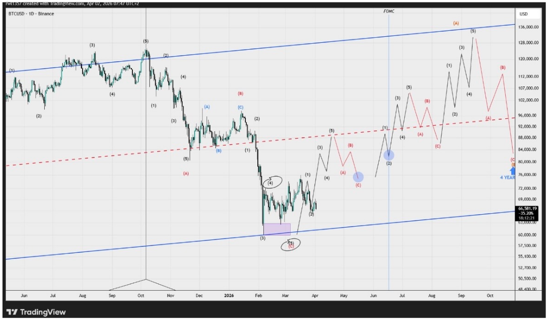 Major Catalysts To Watch Out For That Could Send Bitcoin Price To $90,000