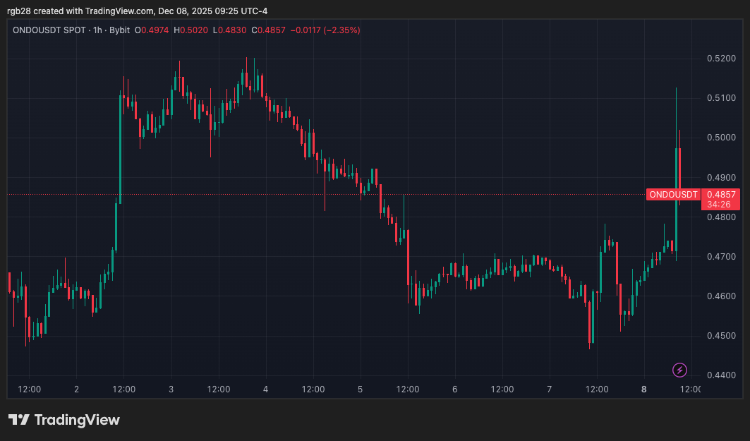 US SEC Closes Biden-Era Investigation Into Ondo Finance Without Charges