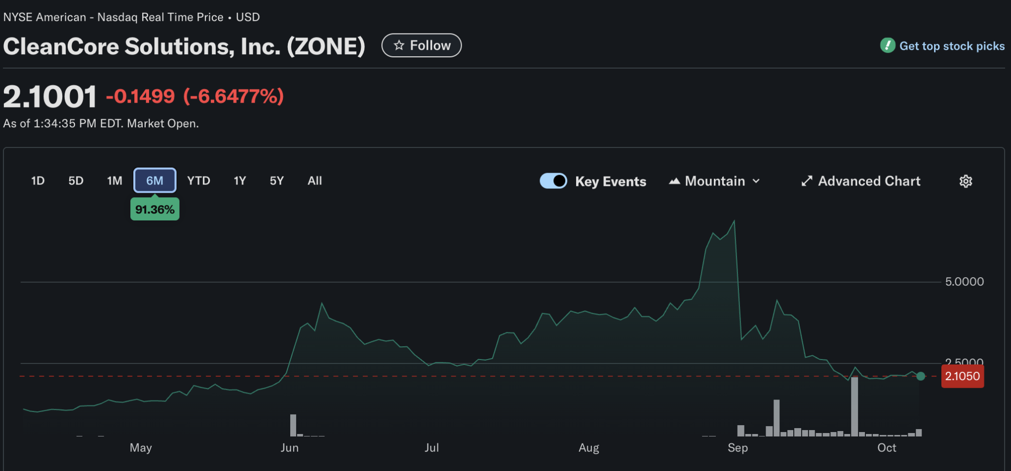 CleanCore’s Dogecoin Treasury Tops 710 Million As Firm Targets 1 Billion DOGE