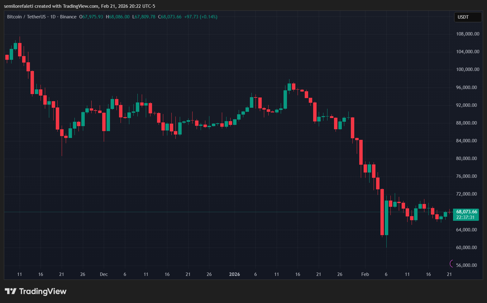 Bitcoin Spot ETFs Register 5-Week Negative Streak – Details