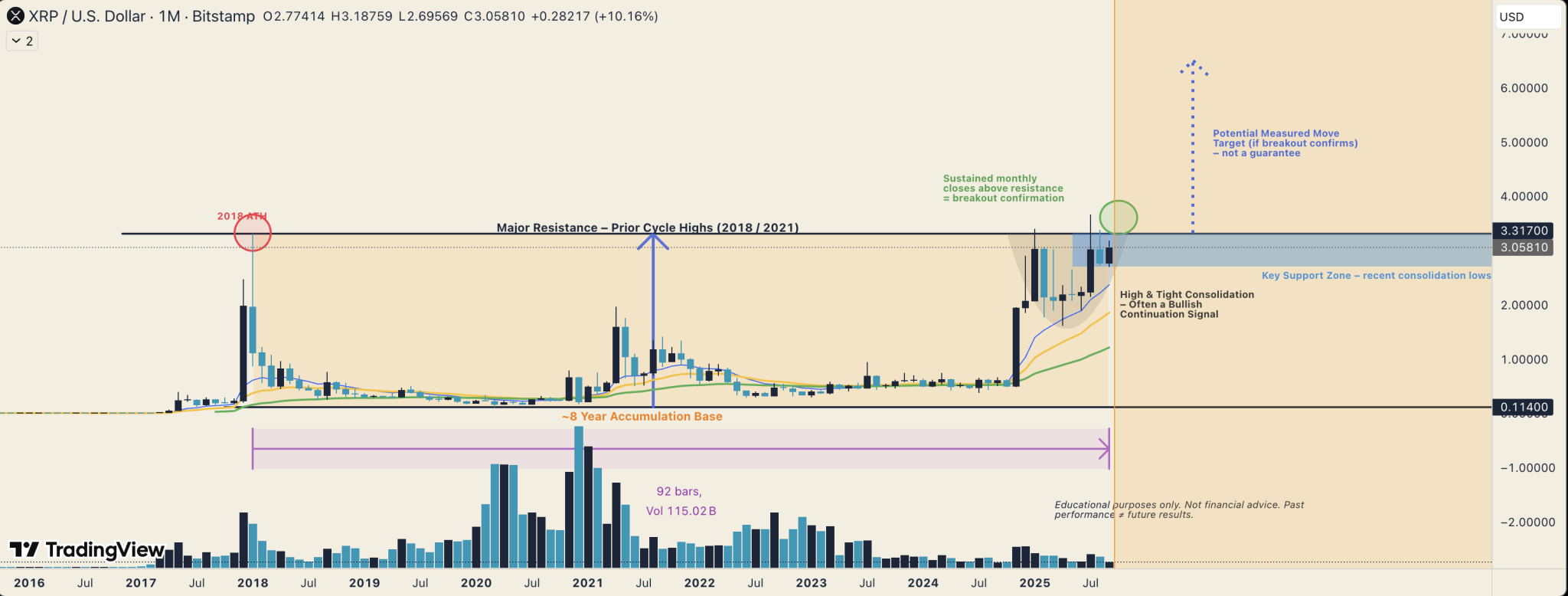 8-Year Accumulation Phase Could Catapult XRP Price To $6