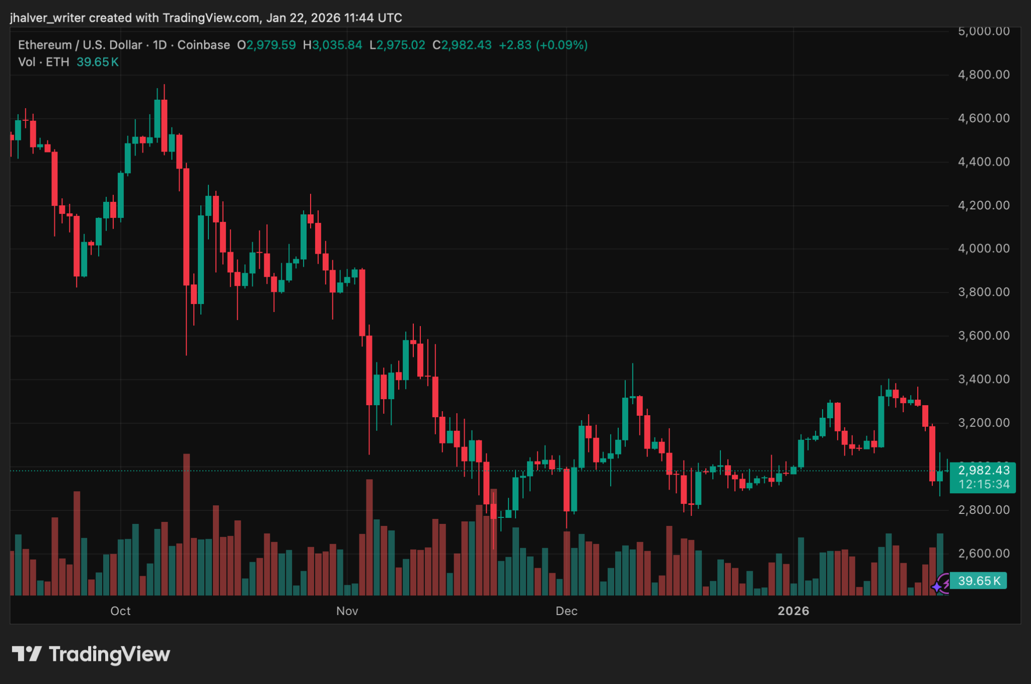 Ethereum Holds $3,000 as Whales Accumulate: Key Resistance and Support Levels to Watch