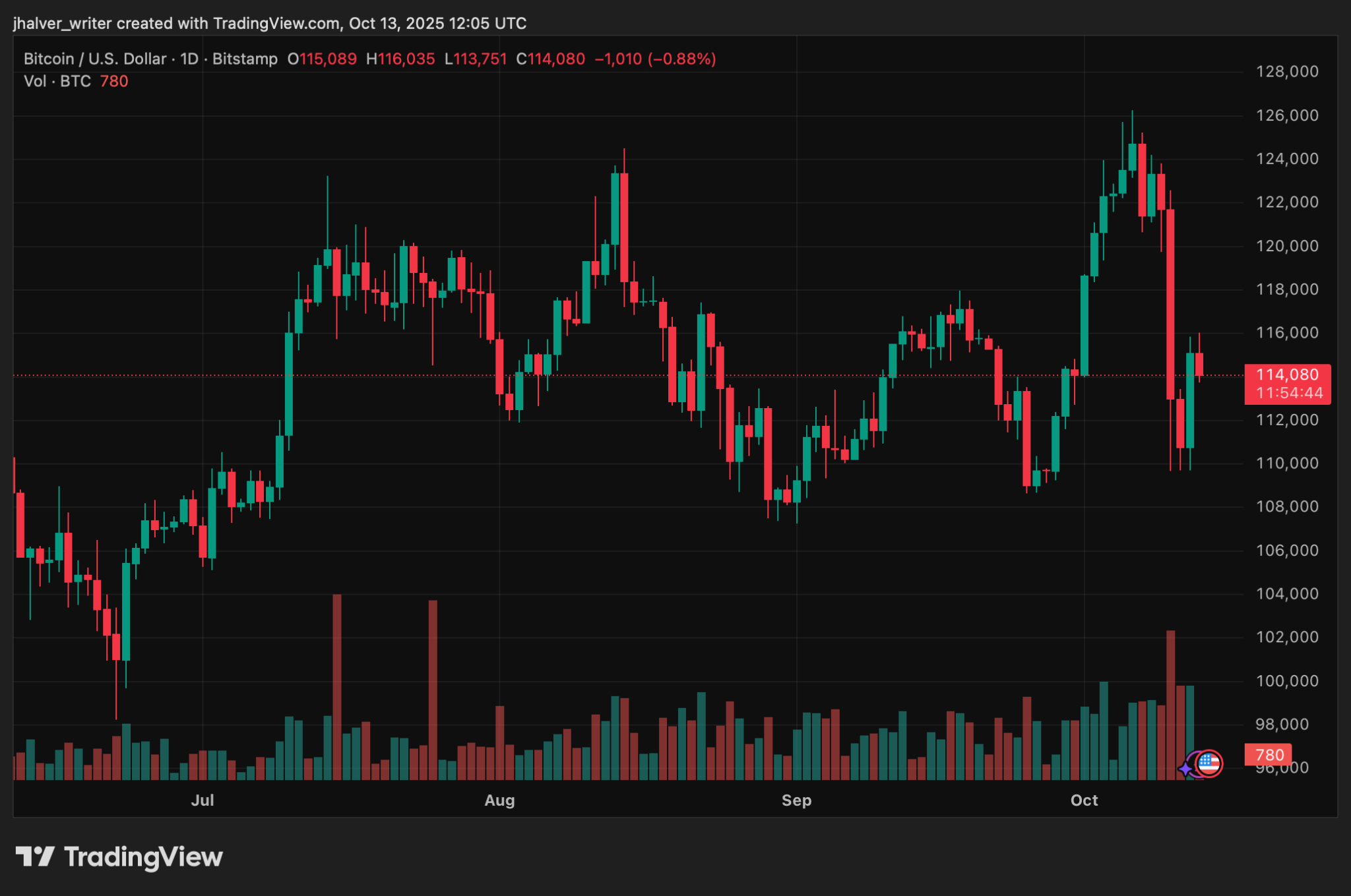 Crypto Market Rebounds 5% as U.S.–China Trade Tensions Ease and $550B Flows Back In
