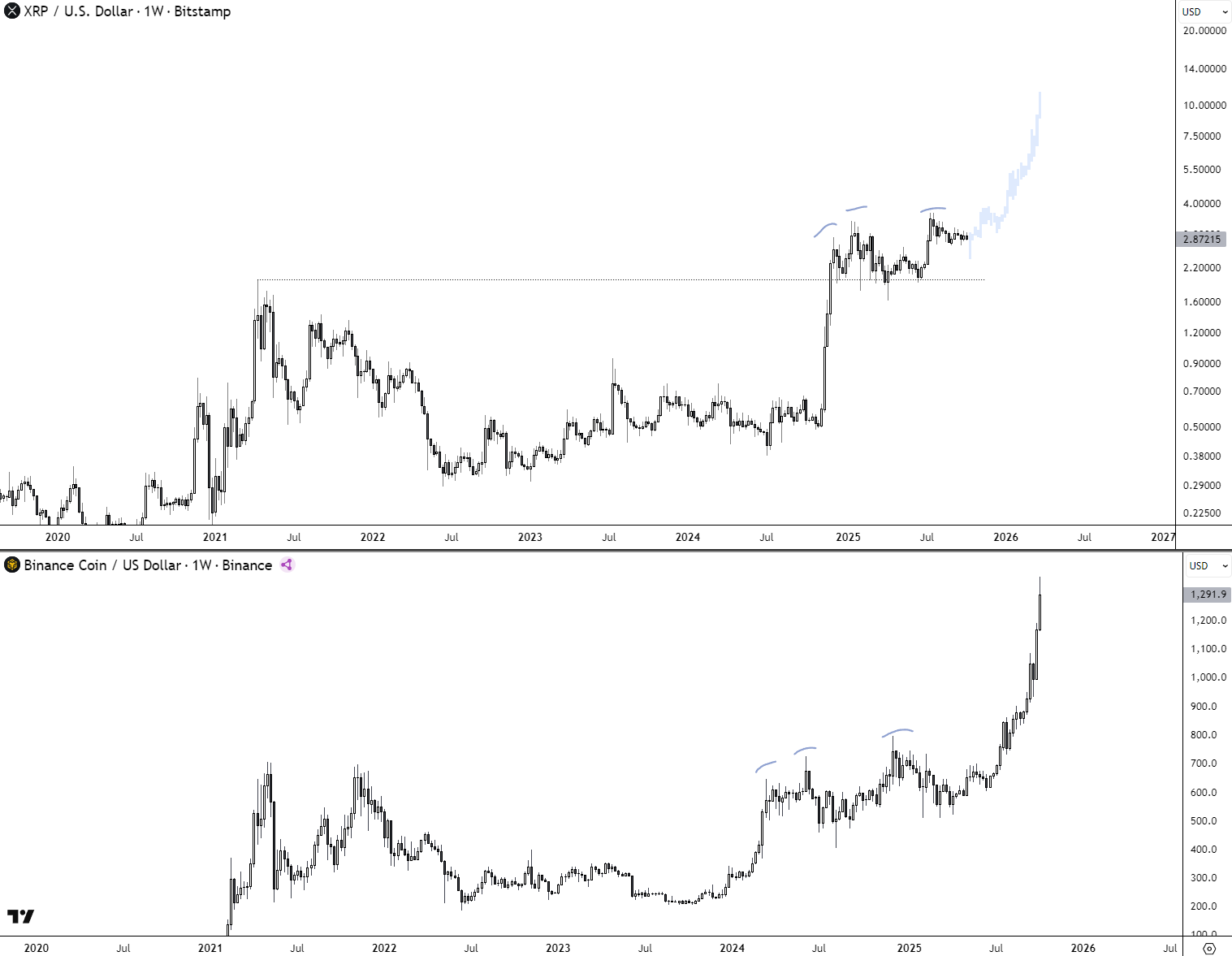 Can XRP Replicate The BNB Price Rise To $1,300 ATH? Analyst Shows The Odds